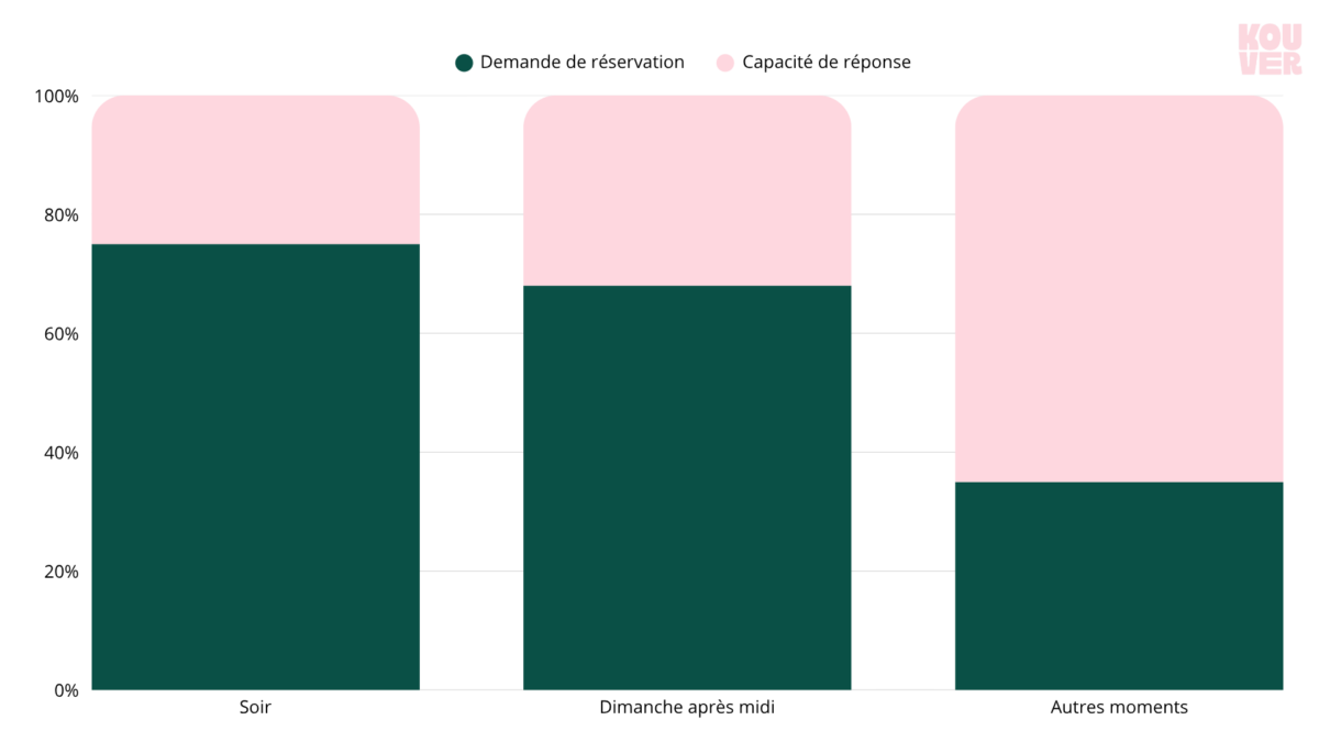 Statistiques de réservations